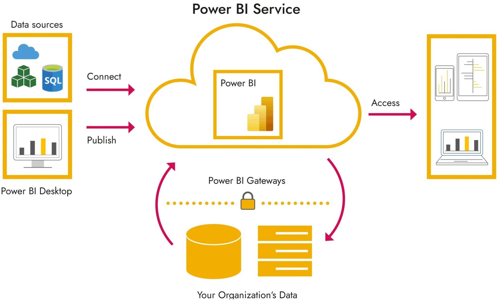 Cloud Power BI